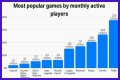Among Us breaks record for most popular game ever by monthly players